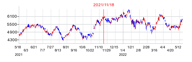 2021年11月18日 15:14前後のの株価チャート